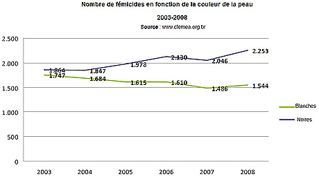 graphique_feminicides