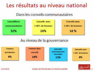 résultats au niveau national