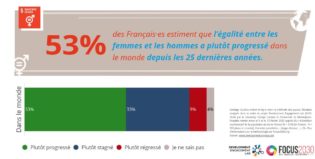 Lire la suite à propos de l’article Sondage : Perceptions des Français·es sur l’égalité entre les femmes et les hommes à la veille du Forum Génération Égalité 