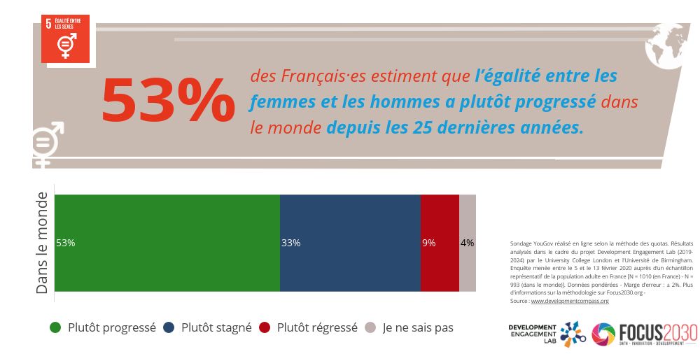 You are currently viewing Sondage : Perceptions des Français·es sur l’égalité entre les femmes et les hommes à la veille du Forum Génération Égalité 