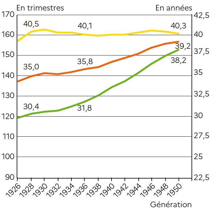 Évolution des durées validées moyennes, selon la génération - Drees 2022